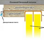 Spanndecke und Kleiderschrank mit Visier