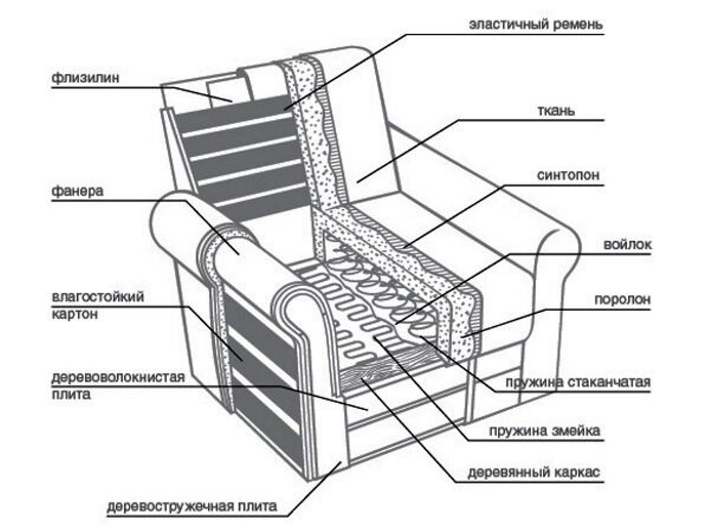 diagramme de chaise